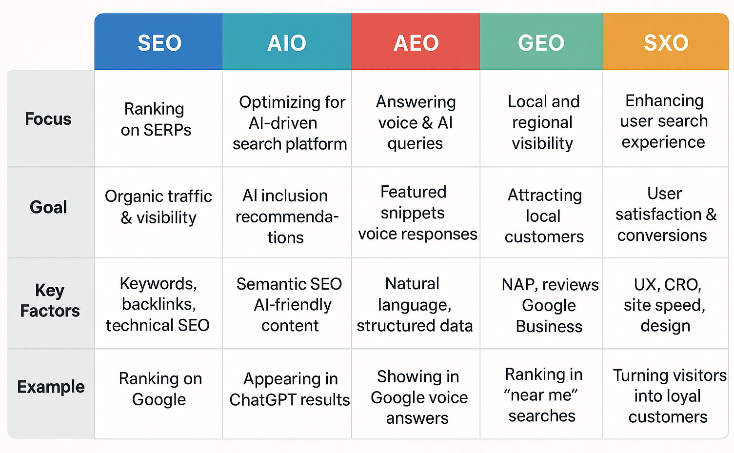 SEO vs AIO vs AEO vs GEO vs SXO